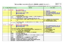 「富士山大噴火（XXXX年XX月XX日）」【静岡県・山梨県】 クロノロジー