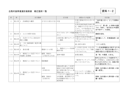 資料1-2 白馬村食育推進計画素案 修正箇所一覧