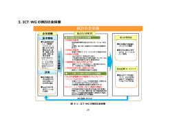 3. ICT・WG の検討の全体像