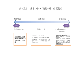 資料1：都市宣言・基本方針・行動計画の位置付け（PDF：92KB）