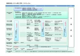 卒 業 研 究 機械知能システム理工学科 カリキュラム