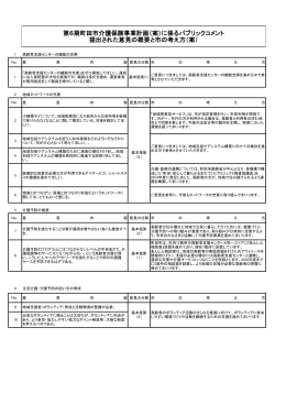 第6期町田市介護保険事業計画（案）に係るパブリックコメント 提出された