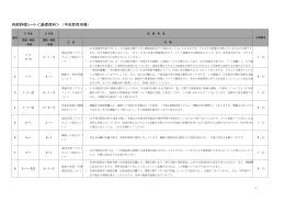 内部評価シート＜基礎資料＞ （中央卸売市場）