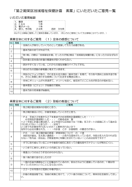 「第2期栄区地域福祉保健計画 素案」にいただいたご意見一覧