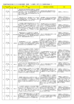 鈴鹿市総合計画2023の基本構想（素案）への意見（まちづくり意見交換会）