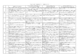 基礎的学力の定着状況 今までの授業での取組を踏まえた 学力向上を