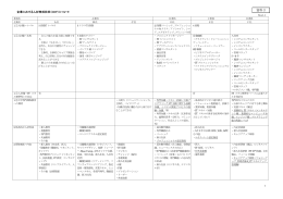 企業における人材育成状況（CDP）について