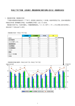 平成27年7月度 広告表示・景品提供等に関する問い合わせ・相談受付状況