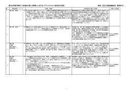 第2次伊賀市障がい者福祉計画（中間案）に対するパブリックコメント意見