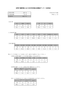 107 名 71 名 66.3 ％ 37 34 0 18 52 1 52.1 47.9 0.0 25.4 73.2 1.4 0 2