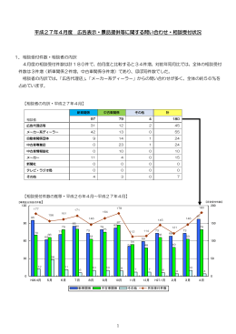 平成27年4月度 広告表示・景品提供等に関する問い合わせ・相談受付状況