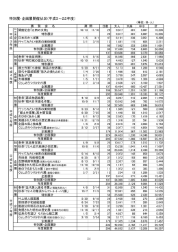 特別展・企画展開催状況（平成3～22年度）