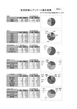 区民評価人アンケート集計結果