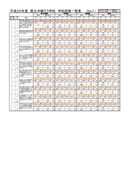 平成25年度 県立沖縄ろう学校 学校評価一覧表 （No1） 40％以上（赤色