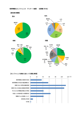 教育情報化カンファレンス アンケート結果 （回答数