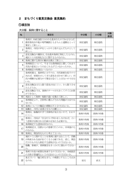 2 まちづくり意見交換会 意見集約 ①項目別