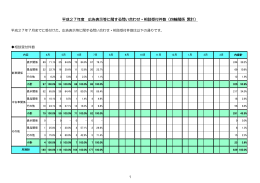 平成27年度 広告表示等に関する問い合わせ・相談受付件数（四輪関係
