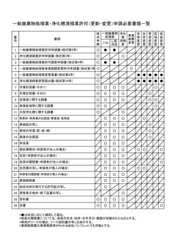 一般廃棄物処理業・浄化槽清掃業許可（更新・変更）申請必要書類一覧