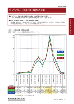 6）パンフレットを最も多く請求した時期