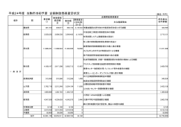 平成24年度 生駒市当初予算 企画財政部長査定状況