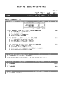 平成27年度 置賜総合支庁当初予算の概要