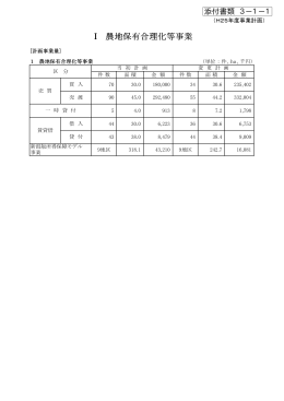 Ⅰ 農地保有合理化等事業