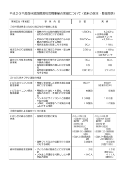 森林の保全・整備関係