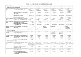 平成20～24年度 5年間の森林湖沼環境税活用事業の実績について