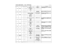 事業実施中地区および完了地区について