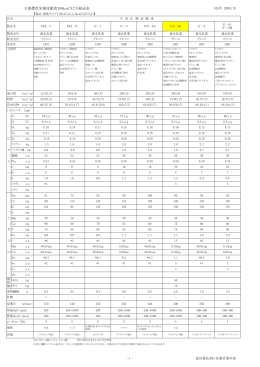主要濃厚栄養流動食100kcal当たり組成表