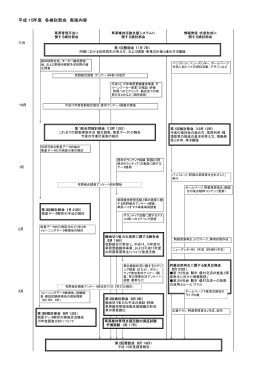 平成15年度 各検討部会 実施内容