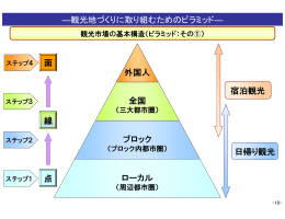 ―観光地づくりに取り組むためのピラミッド― ローカル ブロック 全国 外国