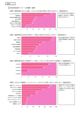 当社女性社員アンケートの結果（抜粋） （質問）傷害保険に加入する際