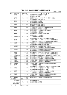 平成21年度 地域自殺対策緊急強化事業費補助金内訳 年度