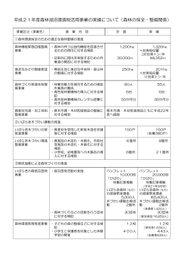 森林の保全・整備関係