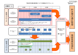 今後の貯水槽水道対策についての取組及びスケジュール