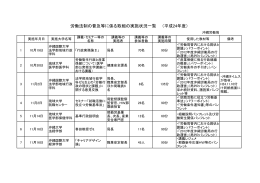 沖縄労働局の取組み