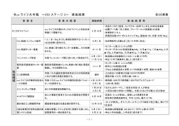 eco ライフ大作戦 ～053 ステージ 2～ 実施結果 全35事業 地球 環 境