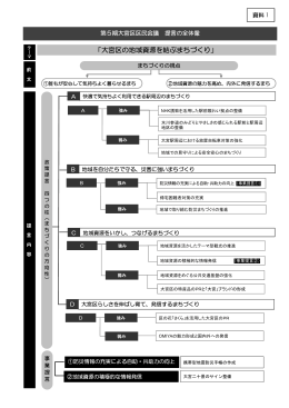 「大宮区の地域資源を結ぶまちづくり」