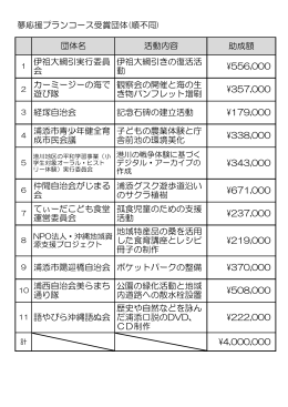 夢応援プランコース受賞団体一覧[PDF：74KB]