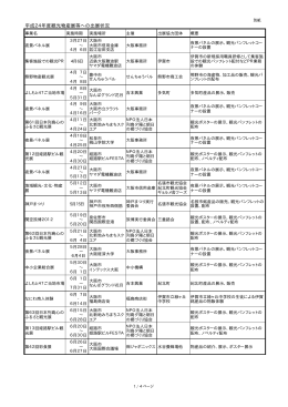 平成24年度観光物産展等への出展状況