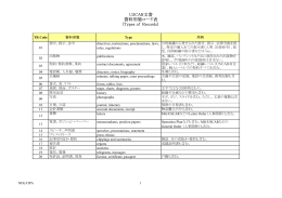 USCAR文書 資料形態コード表 (Types of Records)