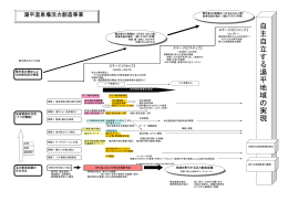 自 主 自 立 す る 湯 平 地 域 の 実 現