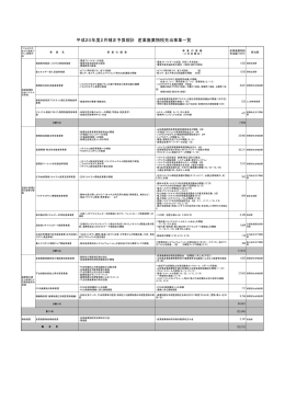 平成20年度2月補正予算現計 産業廃棄物税充当事業一覧