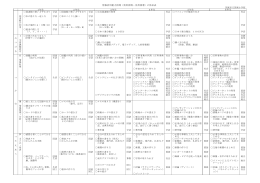 情報活用能力指導（利用指導・活用指導）の体系表