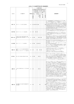 URまちづくり支援専門家名簿（活動実績等）（別ウィンドウ）