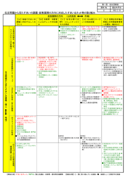 生活問題から見たすまいの課題・政策展開の方向に対応したすまいる