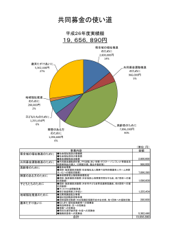 共同募金の使い道 - 刈谷市社会福祉協議会