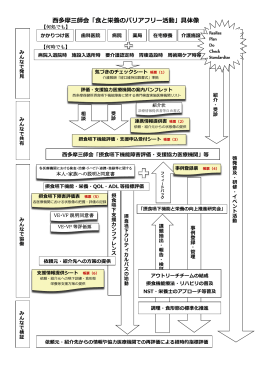 西多摩三師会「食と栄養のバリアフリー活動」具体像