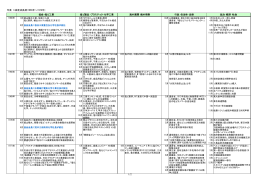 年表 3.高度成長期(1966年∼1974年) 協会・塩ビ工業 政治・経済・社会